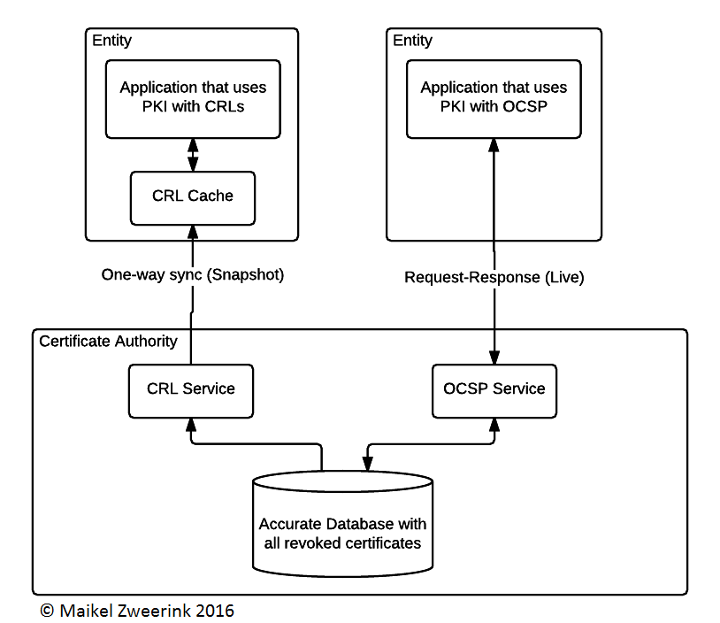 Figure 1- Basic difference between OSCP and CRLs Figure 1- Basic difference between OSCP and CRLs